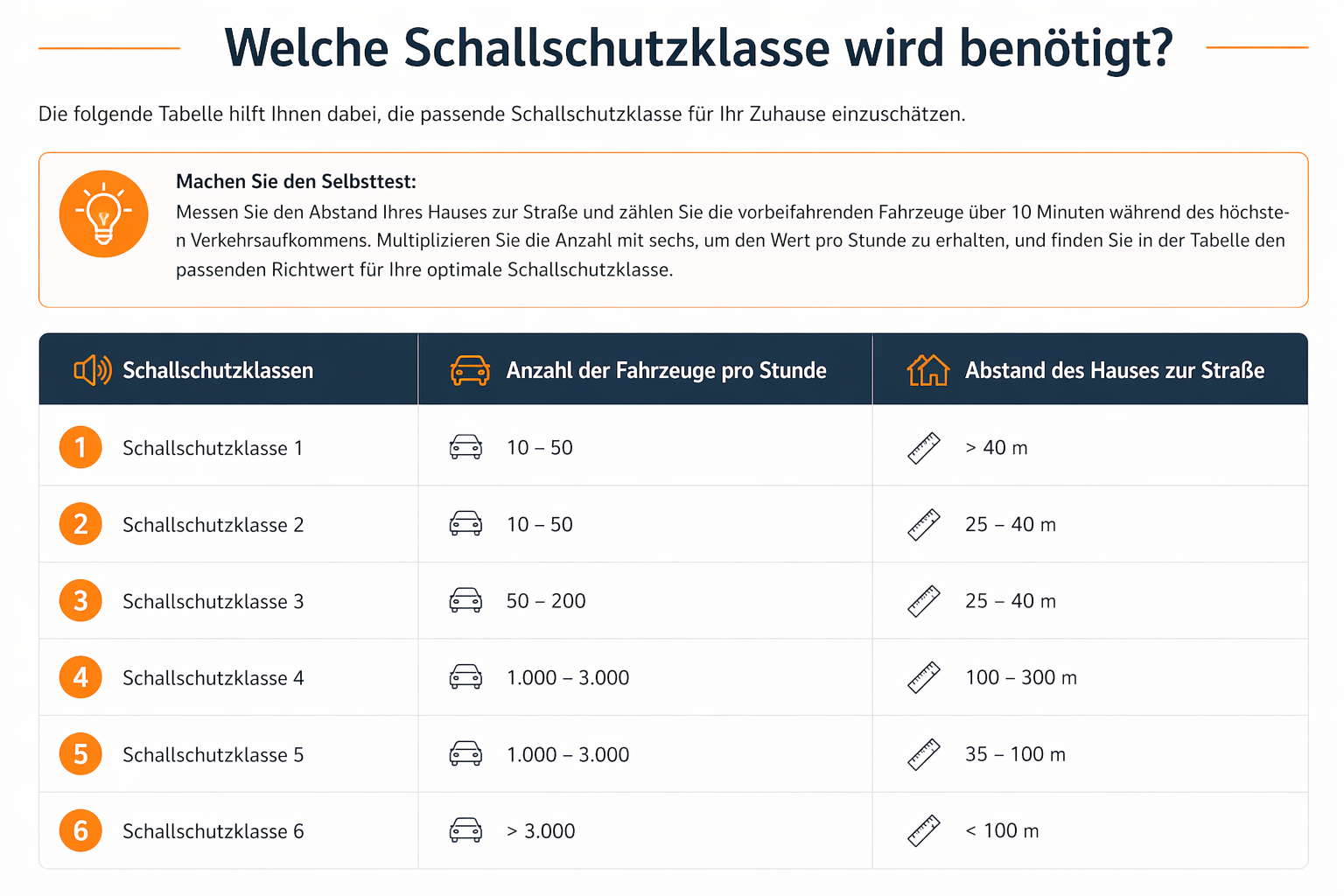 Welche Schallschutzfenster werden benötigt