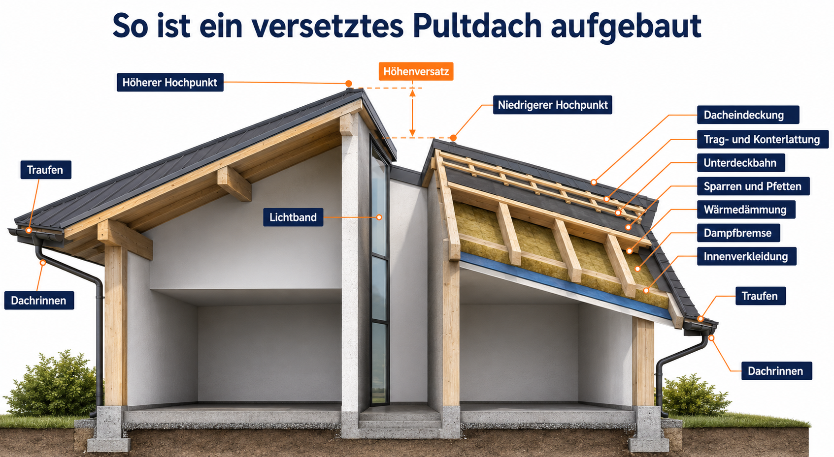 Infografik zum Aufbau eines versetzten Pultdachs mit Höhenversatz, Lichtband, Sparren, Dämmung und Dachrinnen