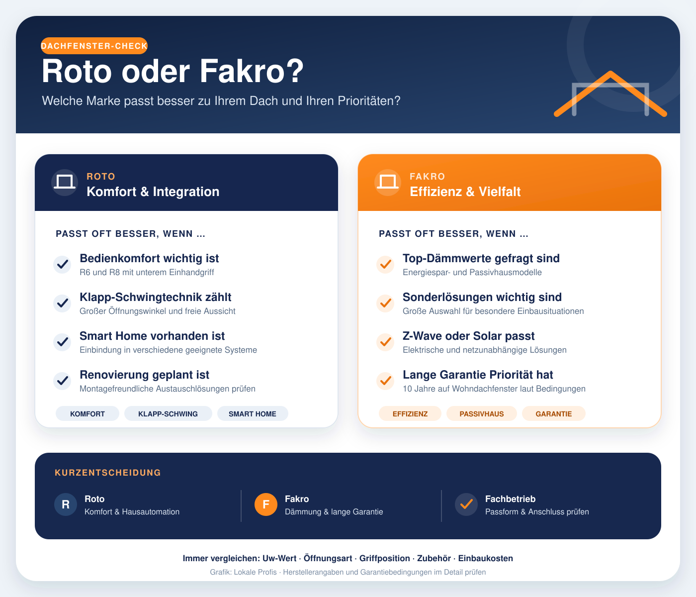 Roto oder Fakro – Entscheidungshilfe für die Wahl des passenden Dachfensters