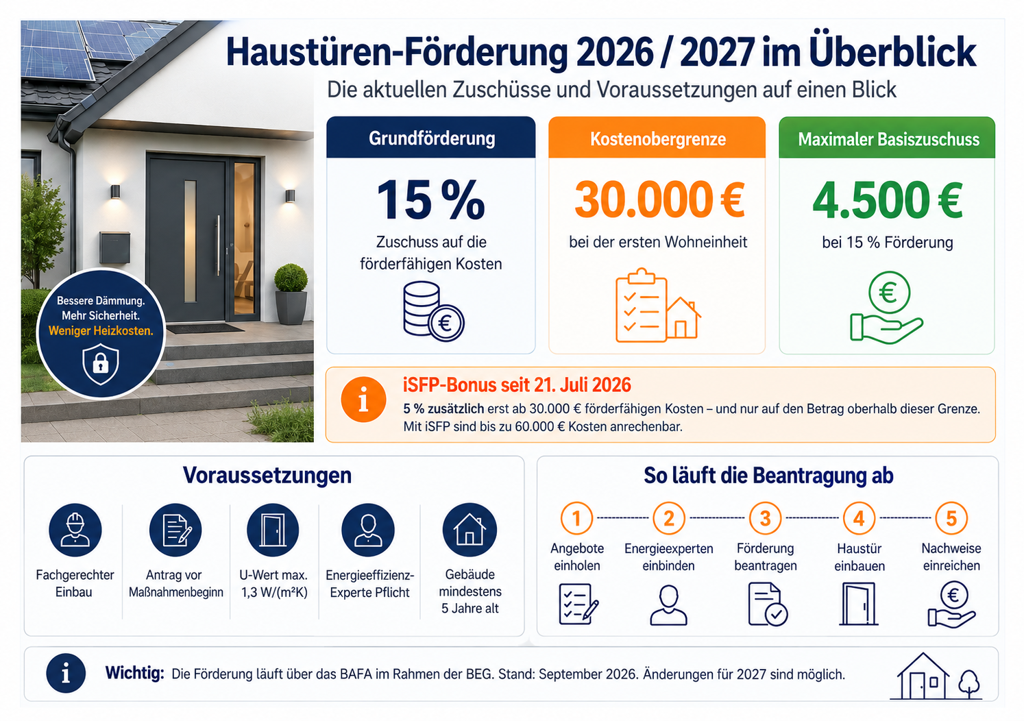 Haustür Förderung 2026 und 2027 mit BAFA-Zuschuss und Voraussetzungen im Überblick